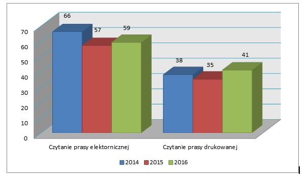 stan czytelnictwa prasy