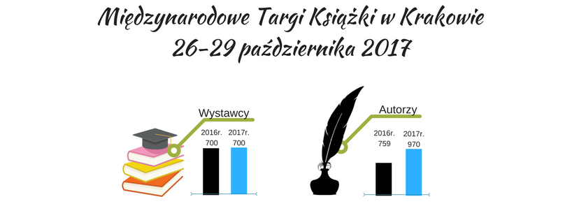 Międzynarodowe Targi Książki w Krakowie 26-29 października 2017, Targi w liczbach, czytniki, ebooki, czytniki ebooków, czytniki do czytania książek, czytniki na książki, PocketBook, reader books 