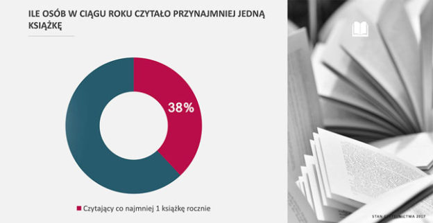 Polacy czytają coraz mniej