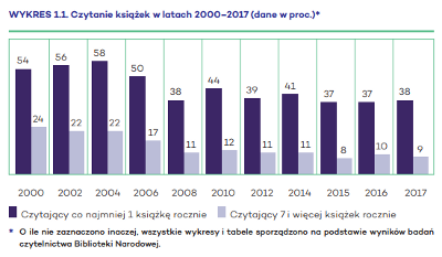czytelnictwo w polsce 2000-2017
