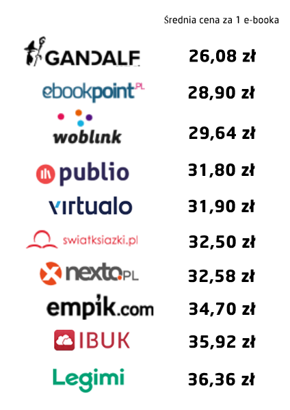 Najtańsze księgarnie e-booków gdzie kupić najtaniej ebooka