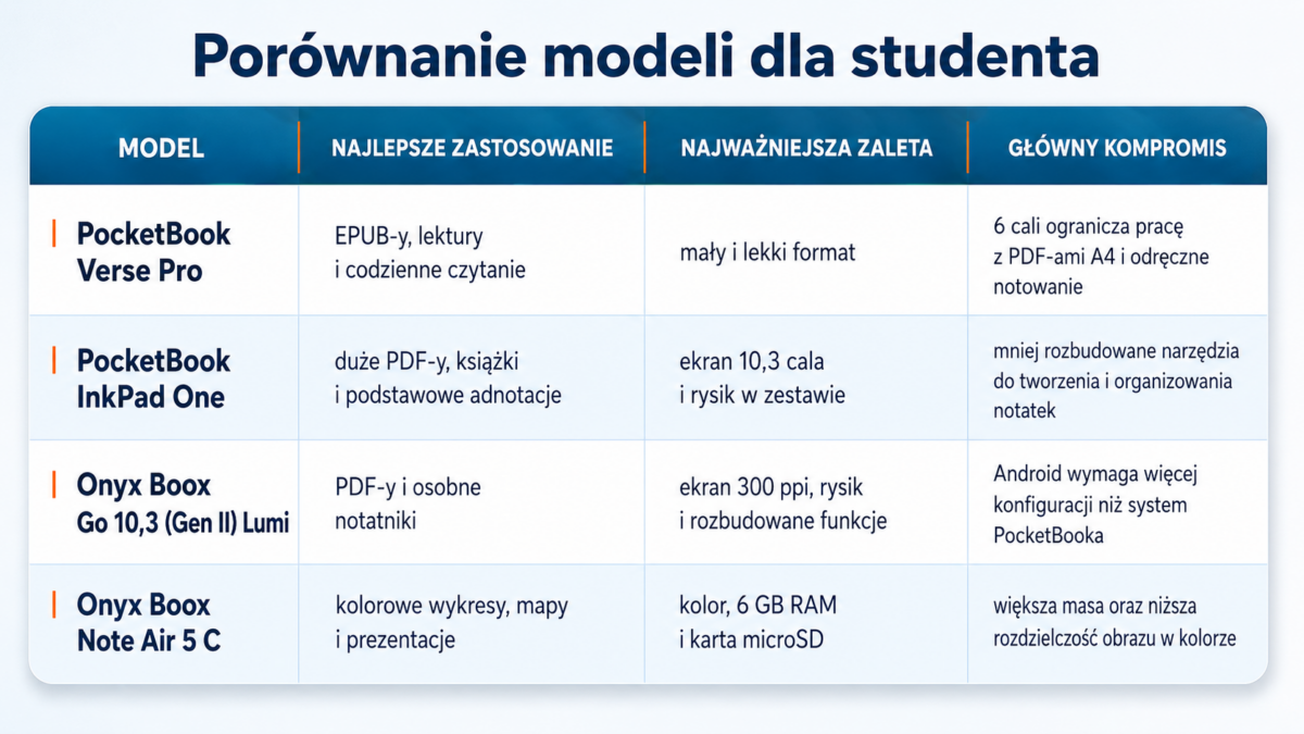 Modele czytników polecane dla studentów